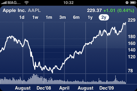 AAPL All Time Hi Stock
