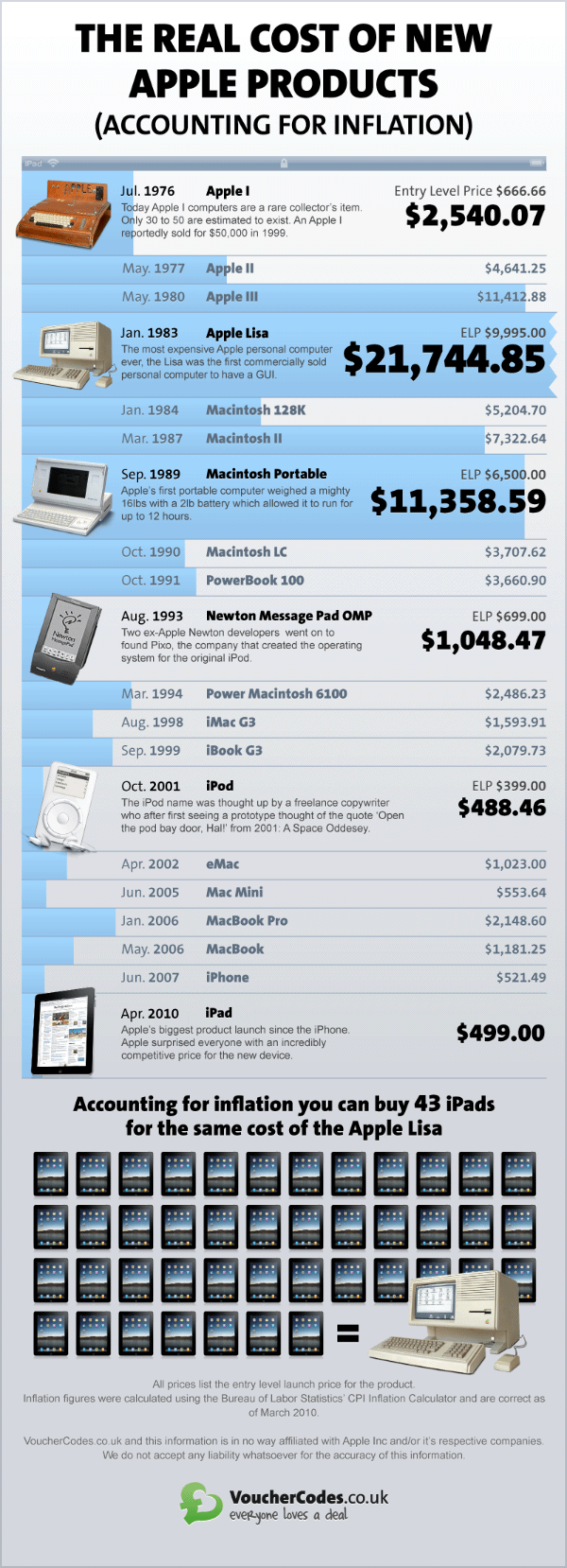 Real Cost of Apple Products